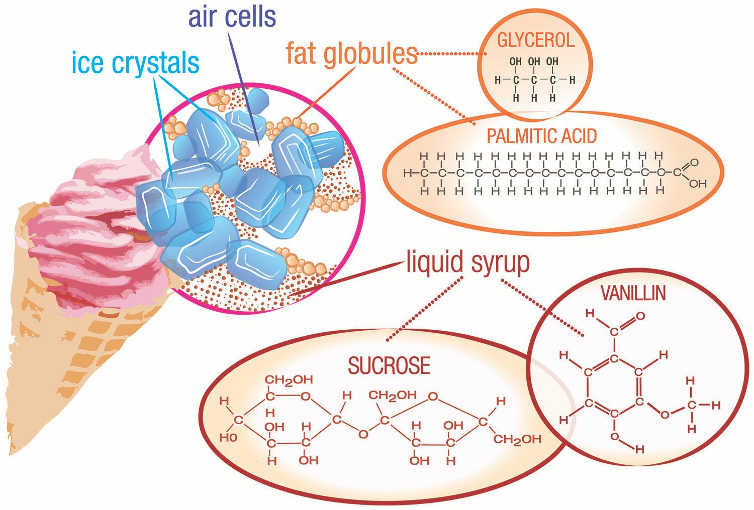 Science Ice cream Image