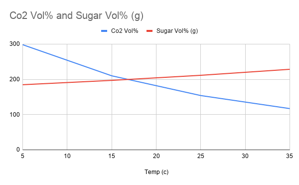 Image of a chart graphing the co2 and sucrose solubility