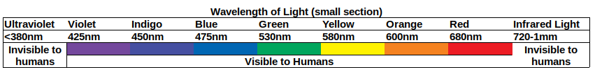 Spectrum of light